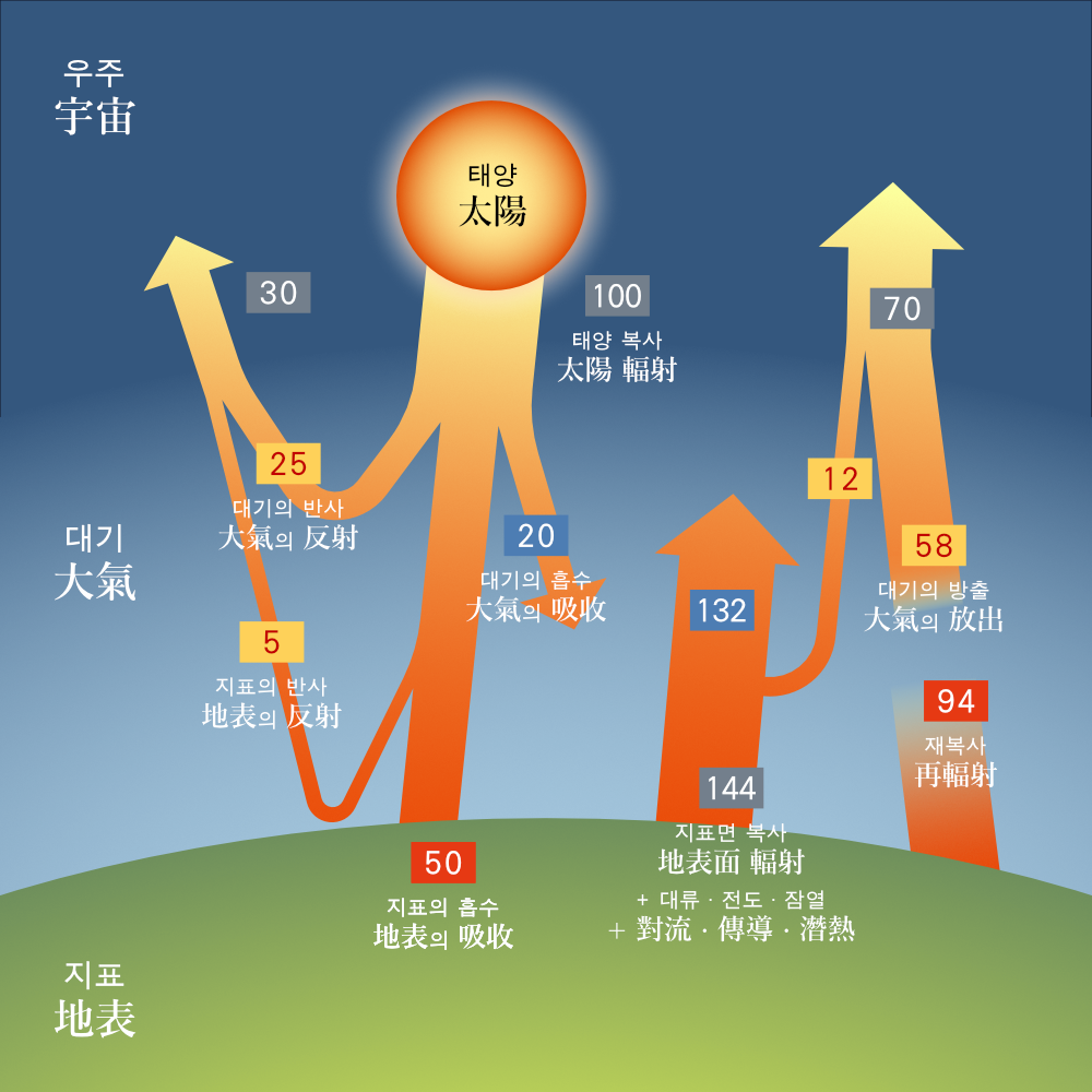 說明